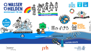 Ein farbenfrohes Plakat über Wasserhelden, das Kinder über Nachhaltigkeit und den Schutz von Wasserressourcen informiert. Es zeigt Aktivitäten, Experimente und Symbole für Umweltschutz und Wasserverbrauch.