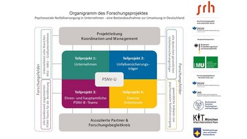 Organizational chart of the research project on psychosocial emergency care in companies, featuring various subprojects and partners.